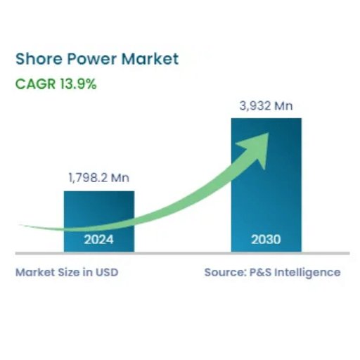 Future Trends in Shore Power Technology