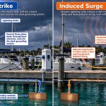 How Lightning and Induced Surges Threaten a Dock